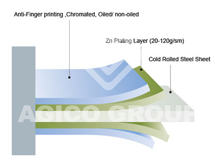 types of zinc coating