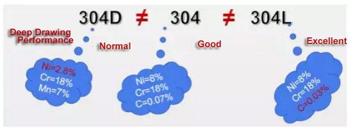 304 Steel Deep Drawing Performance