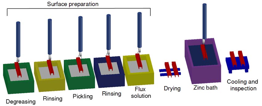 galvanisation process