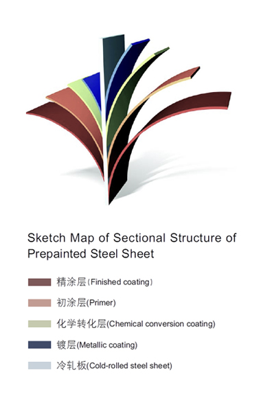Sketch Map of Section Structure of Prepainted Steel Sheet