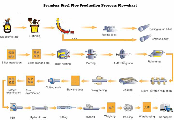 Seamless Steel Pipe Production Flowchart
