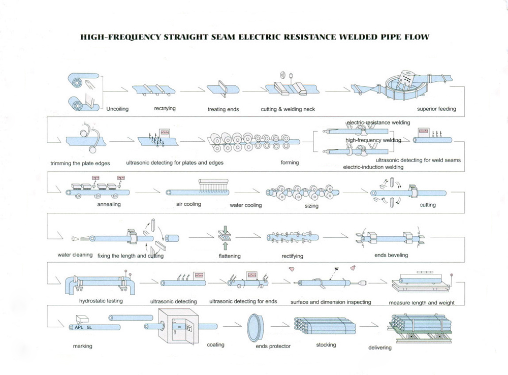 SSAW Steel Pipe Production Flowchart